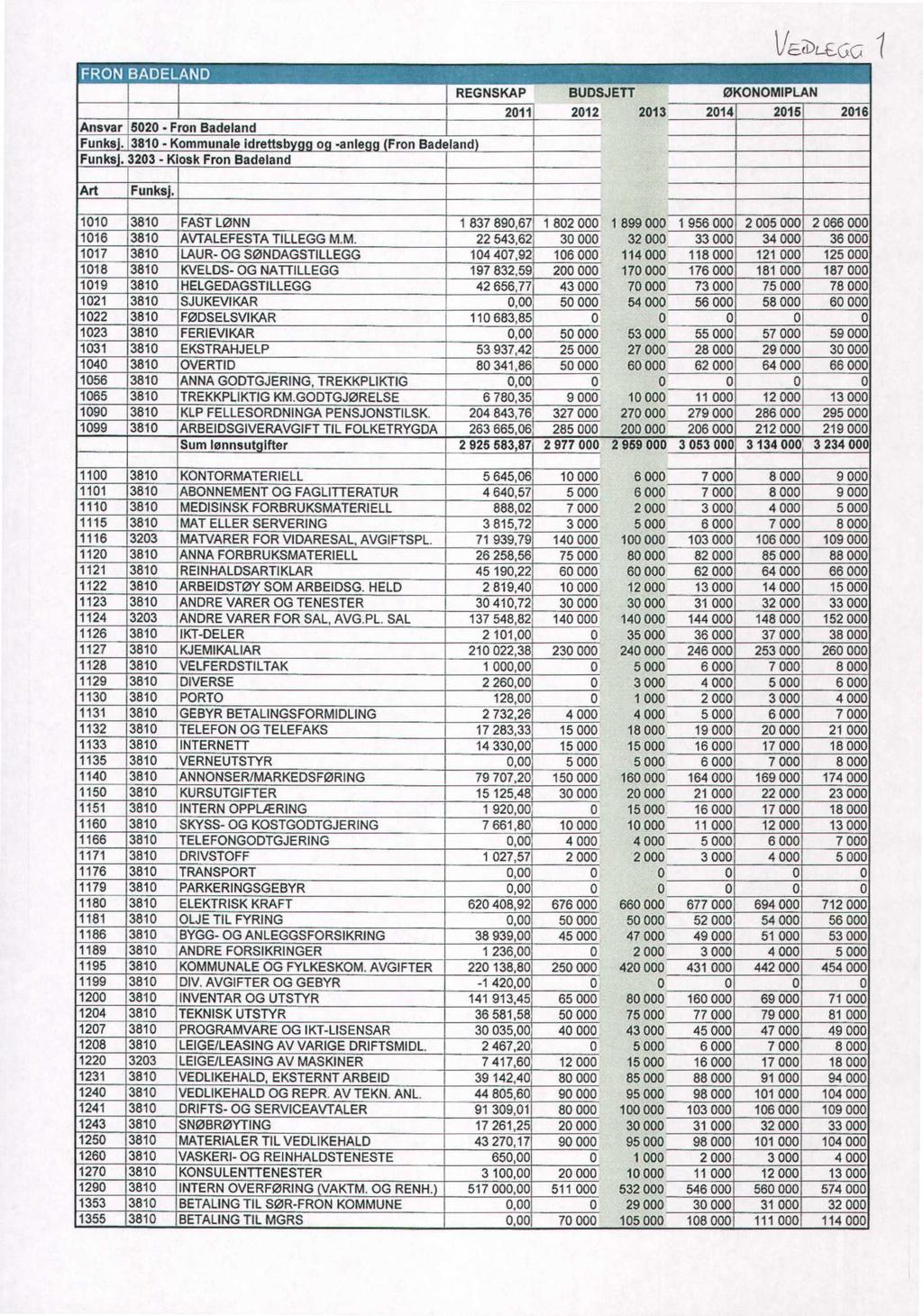 Uf Eit-.66,:e 1 Ansvar 152_-_ Fron Badeland Funks. 381 - Kommunale idrettsbo-anieggffron Badeland) Funks. 323 - Klosk Fron Badeland REGNSKAP BUDSJETT ØKONOMIPLAN 211 212 213-214 215 216 ArtFunks.