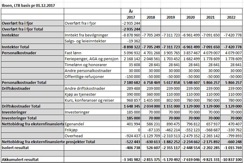 11 Langtidsbudsjettet 2017-2022 Ibsen Pr. i dag ser langtidsbudsjettet for Ibsen ut som i tabellen ovenfor. I 2017 viser prognosen et akkumulert resultat (mindreforbruk) på ca. 3,3 mill.