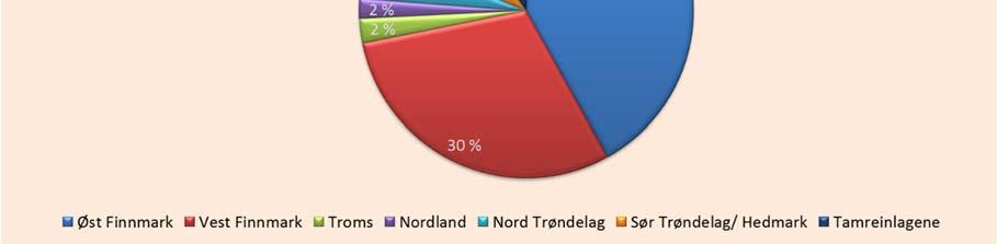 Nord-Trøndelag og Sør-Trønderlag/Hedmark har 13 %, Tamreinlagene 11 % og Nordland/ Troms 4 %. Figur 6.