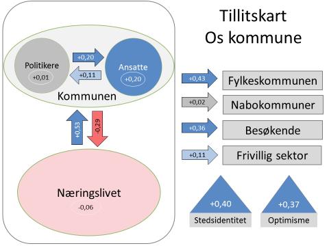 OS Næringslivet er spesielt positive til kommunen. Kommunen har forholdvis lav tillit til næringslivet.