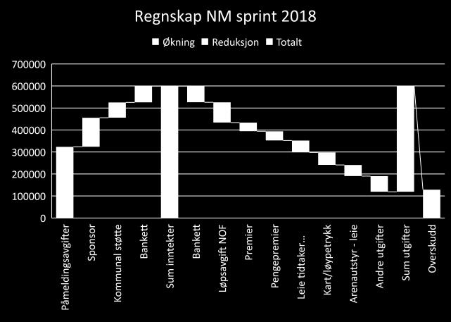 NM sprint i tall Deltakere Individuelt; 264 Stafett; 66