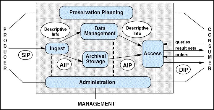 OAIS Open Archival Information System (ISO 14721) Open Archival Information System (OAIS) ble publisert i 2002.