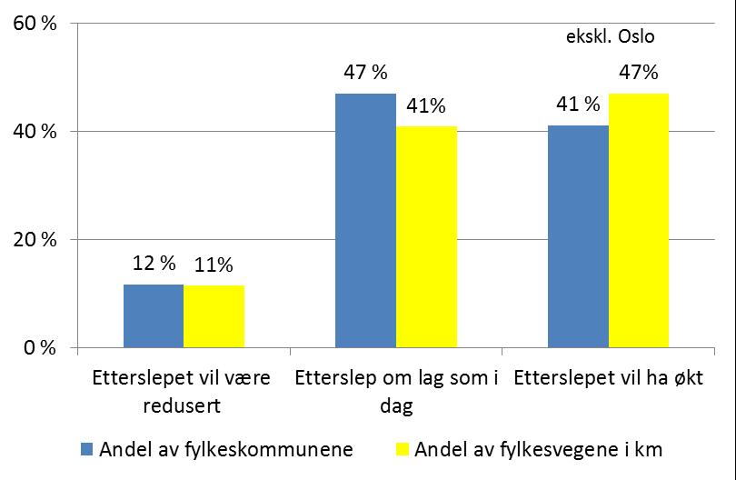 Figur 5. Forventet status for vedlikeholdsetterslep på fylkesveiene ved utgangen av 2022. Ekskl. Oslo 3.6.