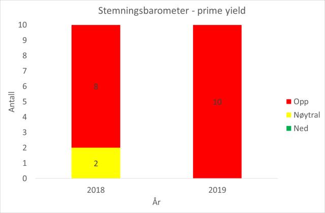 6. Prime yield i Oslo Anslagene for prime yield er uendret siden januar.