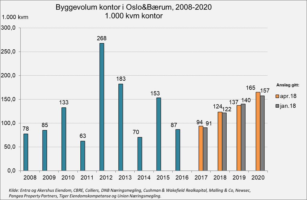 7. Byggevolum i Oslo og Bærum Anslaget for ferdigstilt volum kontorbygg er justert litt ned for 2019 og justert opp i 2020. Konsensus tilsier et volum på 167.000 kvm i 2020.