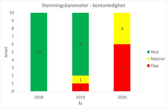 Konsensus viser at kontorledigheten skal ned til 6½ prosent i år og ned mot 6,2 prosent i 2019 for så å