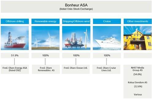 Innledning Bonheur er Fred Olsen familien sitt investeringsselskap. Familien eier cirka halvparten av aksjene. Aksjen har alltid vært rabattert i forhold til underliggende verdier.