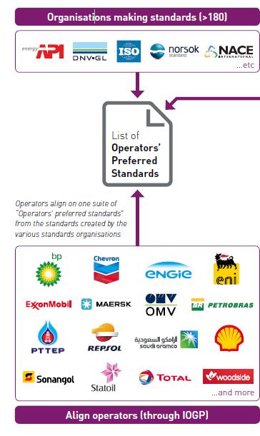 «Operators (IOGP) position and key