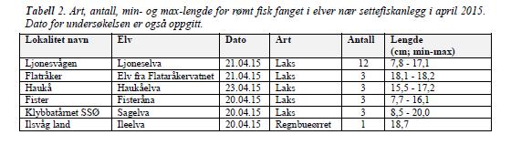 Forekomst av rømt ungfisk i elver nær