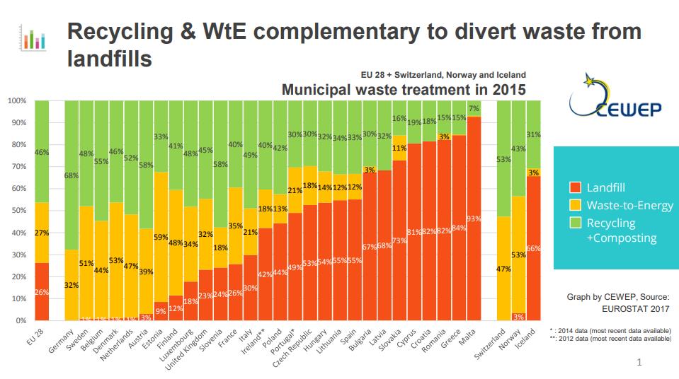 Ca. 90 mill tonn avfall forbrennes i Europa i dag.