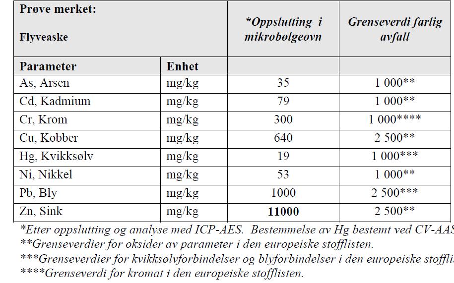 Analyser av flygeaske