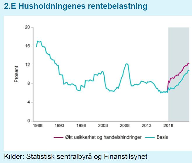 Norge høy gjeld (og lav andel fastrente) bidrar til at husholdningene er rentefølsomme