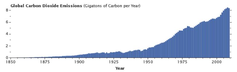 Bakgrunn for IPCC-advarselen: CO 2 Emissions of carbon dioxide by humanity (primarily from the burning of fossil fuels, with a contribution from cement production) have been