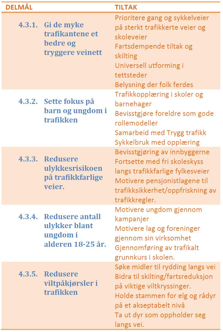 4.3. Delmål med aktuelle tiltak 5. Innspill til trafikksikkerhet Inderøy kommune har mottatt en god del innspill til oppstart av trafikksikkerhetsarbeidet.