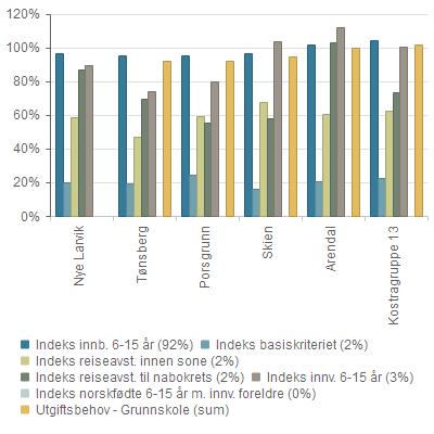 Utgiftsbehov og kriteriedata Nye Larvik Tønsberg Porsgrunn Skien Arendal Kostragruppe 13 Indeks innb.