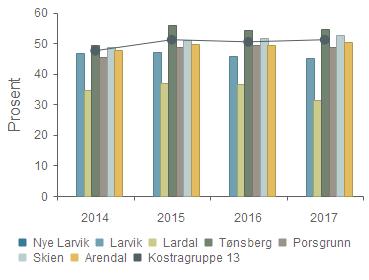 Prioritet - Tjenester til hjemmeboende (f254) - andel av netto driftsutgifter til plo(b) Gruppert per år Nye Larvik Larvik 46,8 % 47,1 % 45,8 % 45,1 % Lardal 34,6 % 36,9 % 36,7 % 31,4 % Tønsberg 49,5