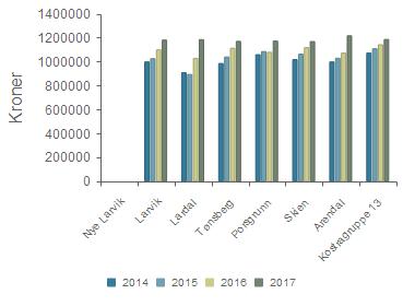 Produktivitet - Korr. Bto. dr.utg., institusjon, pr.