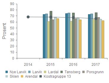 Dekningsgrad - Andel beboere i institusjoner 80 år og over(b) Gruppert per år Nye Larvik 72,8 % 73,9 % 72,6 % Larvik 73,6 % 74,8 % 73,4 % Lardal 60,6 % 61,5 % 64,4 % Tønsberg 77,8 % 75,1 % 75,6 %