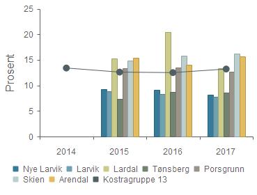 Dekningsgrad - Andel beboere på institusjon under 67 år(b) Gruppert per år Nye Larvik 9,2 % 9,1 % 8,2 % Larvik 8,8 % 8,3 % 7,7 % Lardal 15,2 % 20,5 % 13,3 % Tønsberg 7,4 % 8,7 % 8,6 % Porsgrunn 13,3