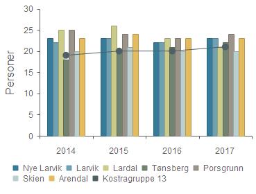 Dekningsgrad - Mottakere av hjemmetjenester, pr. 1000 innb.