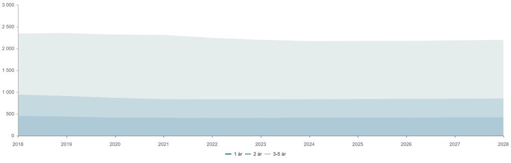 Deretter synker antallet til 420 0-åringer i 2026 med en økning til 421 i 2027. Samlet økning for antall 0-åringer i hele 10 års perioden er 1,5 %.