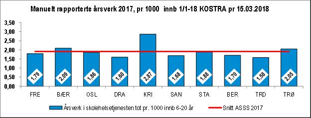 Figur 2 Årsverk i skolehelsetjenesten (ekskludert ledelse) pr. 1000 innbyggere i alderen 6-20 år, 2016. Kilde: Stavanger kommune.