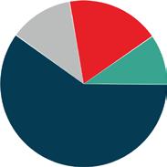 Nabolagsprofil FAMILIESAMMENSETNING Grunnkrets Kommune BOLIGMASSE (Sagerud grunnkrets) HYBEL/ANNET 12.3% REKKEHUS 18% 3.4% 3.2% 7.3% 7.2% 28.2% 28.3% 30.8% 30.9% 30.2% 30.