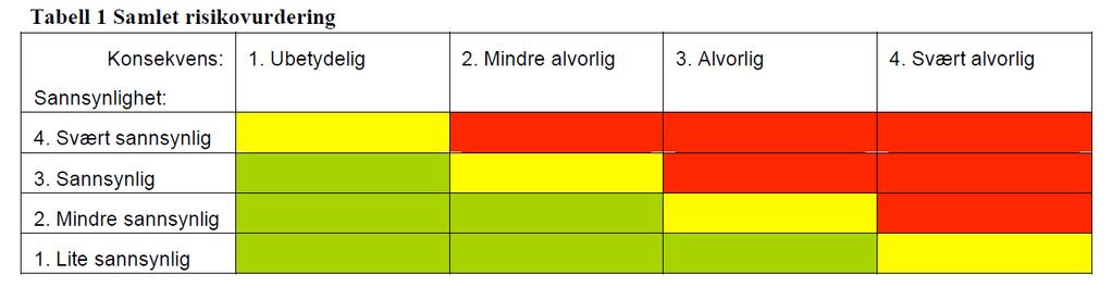 Hendelser i røde felt: Tiltak nødvendig Hendelser i gule felt: Tiltak vurderes ut fra kostnad i fht nytte Hendelser i grønne felt: Billige tiltak