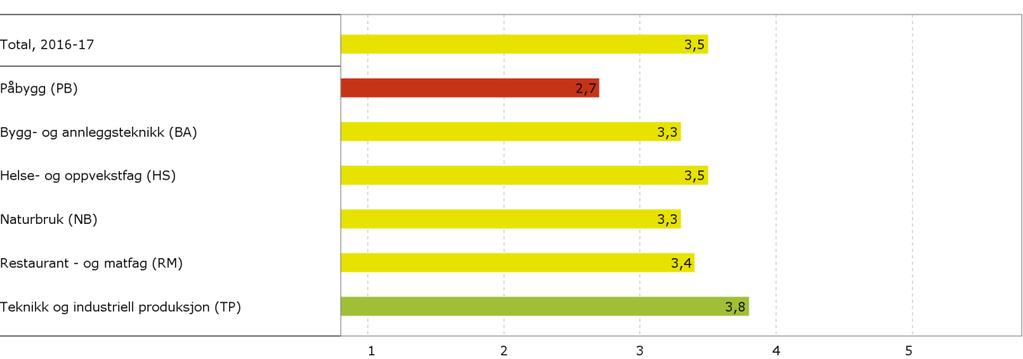 4.1 Tilpassa opplæring Vurdering for læring Figuren viser resultater for alle klasser i skoleåret2016-17.