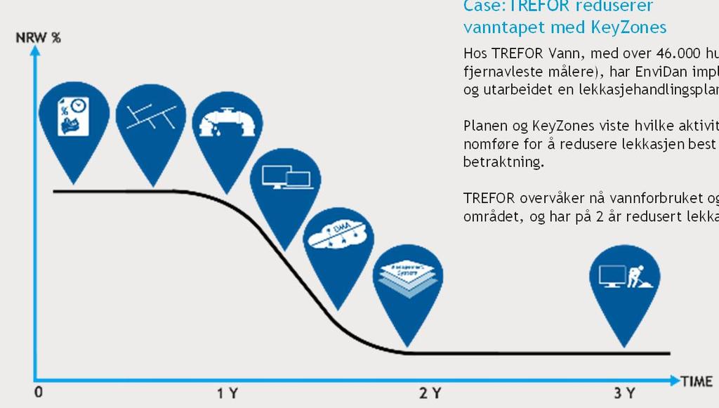 Lekkasjehandlingsplan Prioriterte og smarte lekkasjeaktiviteter NRW = Non Revenue Water Case:TREFOR reduserer vanntapet med KeyZones Hos TREFOR Vann, med over 46.