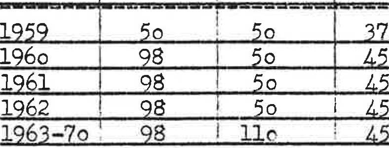 6/59, SV/ks. - 6 - Ved hagskolene ventes en viss akning i kapasiteten de nærmeste årene, prognosen over de framtidige opptakingstall er gjengitt i tab. 6 nedenfor.