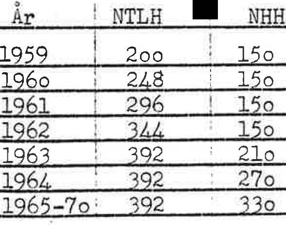 På As vil det bli noe okning av kapasiteten på skogbrukslinjen. Tab. 6. Prognose over antall 02ptatte veg norske heie-skoler arene 0 2 9-'.