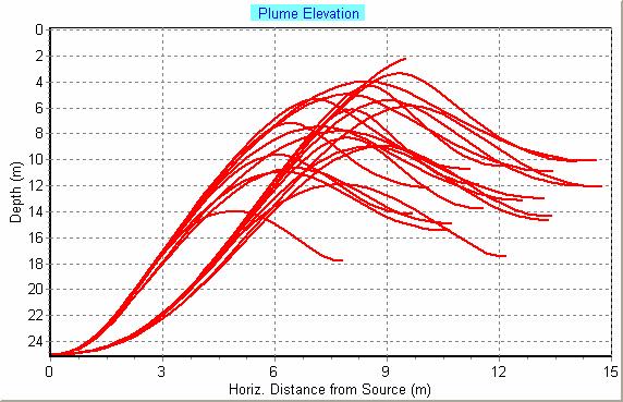 Figur 6. Utslipp i 25 m dyp. Kurveskaren lengst til venstre viser innlagringen ved utslipp av 0.