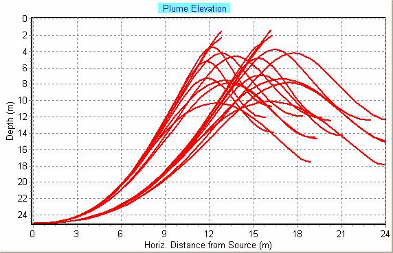 Figur 8. Utslipp i 25 m dyp. Kurveskaren lengst til venstre viser innlagringen ved utslipp av 0.2 m 3 /s, mens kurveskaren til høyre viser innlagringen for utslipp av 0,3 m 3 /s.