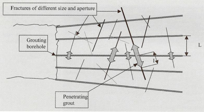 Teori 2.3 Sementbasert forinjeksjon Ved forinjeksjon injiseres det en masse inn i injeksjonshullene som er boret i et skjermmønster rundt tunnelperiferien foran stuff.