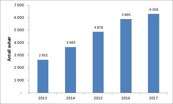 Figur 1 Antall tilrettelagte avhør 2013-17 Av avhørene som er gjennomført i 2017 er 36 prosent knyttet til seksuallovbrudd, 59 prosent er knyttet til voldslovbrudd og 6 prosent er knyttet til andre