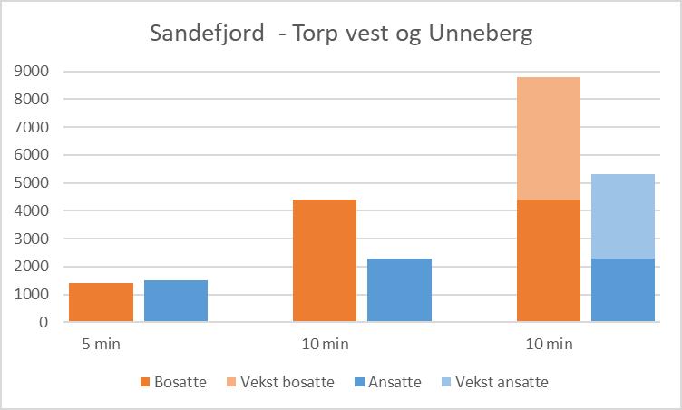 Figur 5-13 Antall bosatte og ansatte i gangavstand fra Sandefjord stasjon i Torp vest- og Unnebergkorridoren for dagens situasjon og ved utbygging av potensielle transformasjonsområder. 5.4.