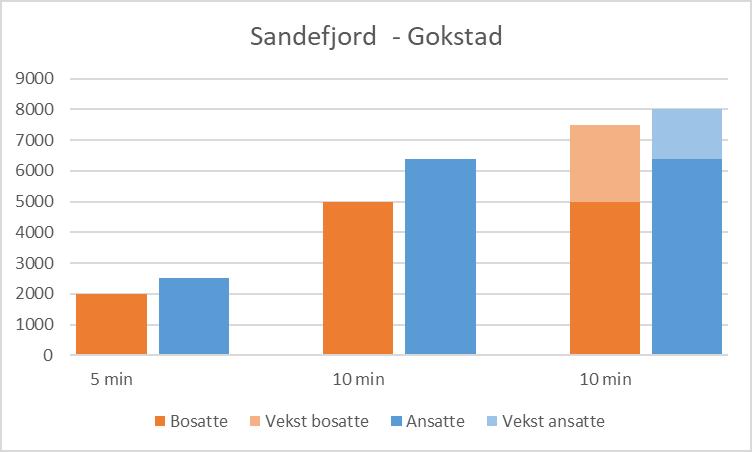 Figur 5-18 Antall bosatte og ansatte i gangavstand fra Sandefjord stasjon i Gokstadkorridoren for dagens situasjon og ved utbygging av potensielle transformasjonsområder.