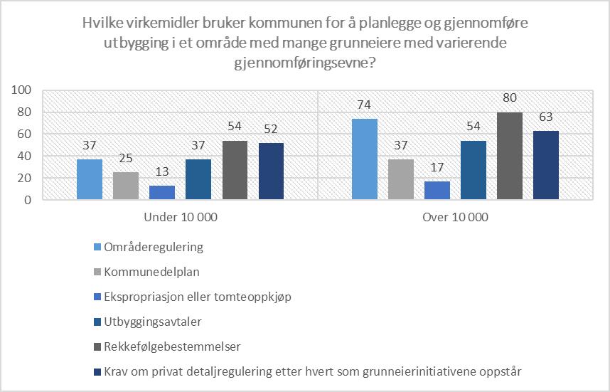 Mot bedre praksis mot bedre lov? Rekkefølgebestemmelser og detaljregulering er styringsvirkemiddel nr.