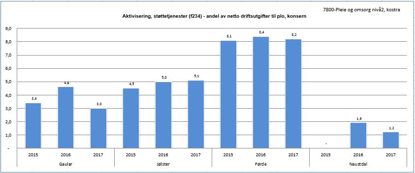 4.1.6 Aktivisering, støttetenester andel av netto driftsutgifter til PLO, 2015-2017 4.1.7 Netto driftsutgifter PLO pr innbyggjar 67 år +/Netto driftsutgfiter PLO av kommunen sine totale utgifter 160