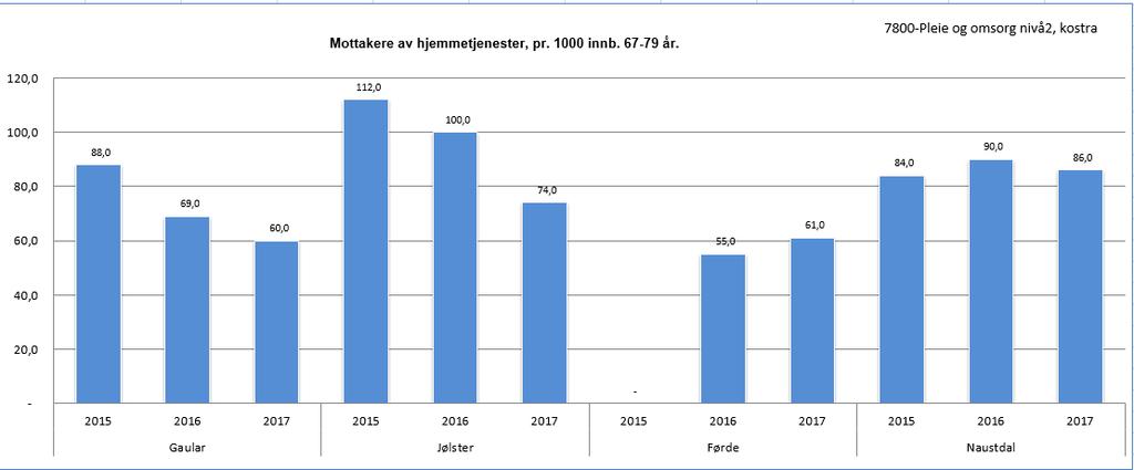 4.2.4 Mottakarar av heimetenester pr