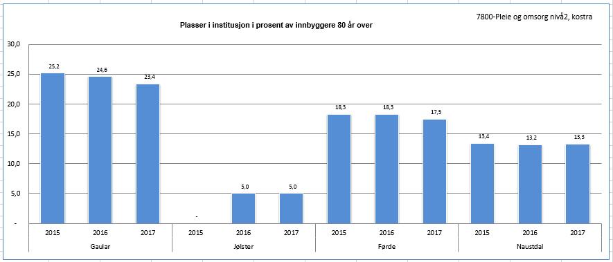 9 Andel bebuarar i bustad m/heildøgns