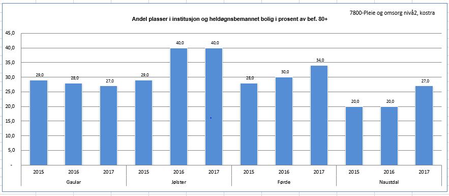 4.2.11 Andel plassar i institusjons- og