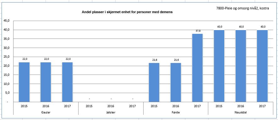 4.2.14 Andel plassar i skjerma eining