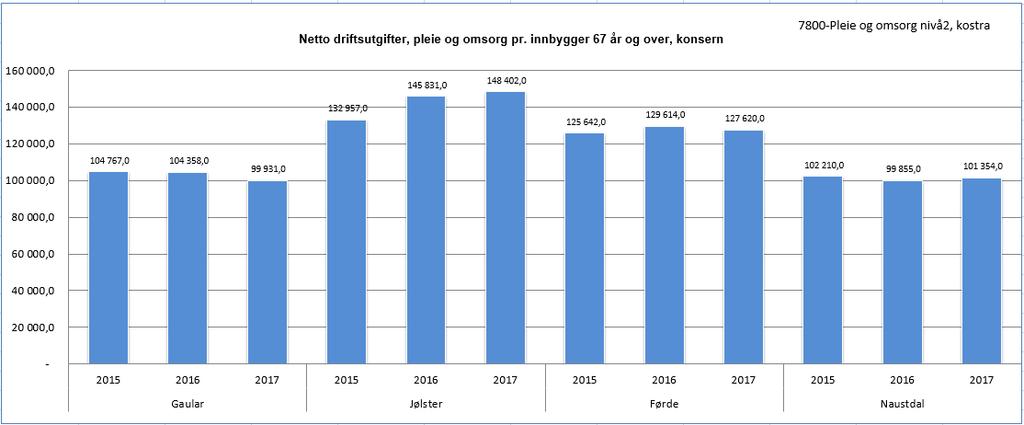 4 Kostra-tal i pleie og omsorg 2017 Sunnfjord kommune 4.1 Driftsutgifter til pleie- og omsorgstenester Sunnfjord kommune 4.1.1 Netto utgifter pr innbyggjar 67 år + - PLO 150 000 7 569 Nettoutgifter pr.