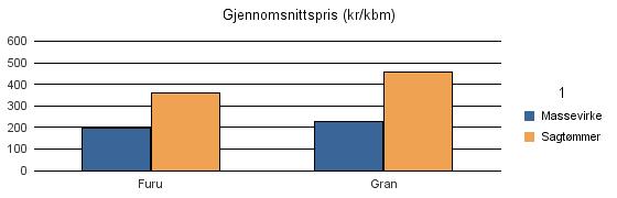 1664 SELBU Furu 915 1 028 4 1 947 Gran 21 342 23 998 576 45 916 Sum: 22