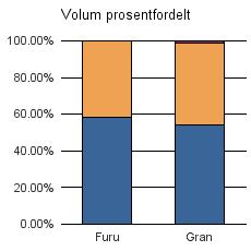 1665 TYDAL Furu 201 145 0 346 Gran 7 829 6 473 153 14 455 Sum: 8 030