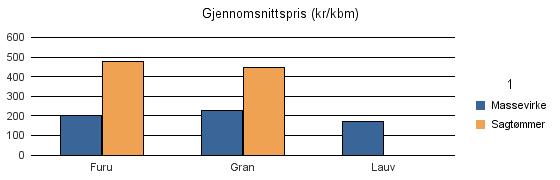 1601 TRONDHEIM Furu 290 345 2 637 Gran 5 915 4 283 136 10 334 Lauv 26 26 Sum: 6