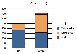 1627 BJUGN Furu 371 115 0 486 Gran 319 368 23 710 Sum: 690