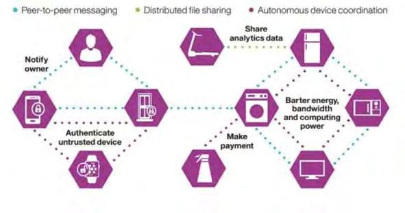 big data + AI missing link Blockchain technology is the